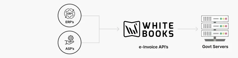 e-invoice api provider in india