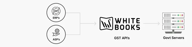 GST Suvidha Provider API Integration
