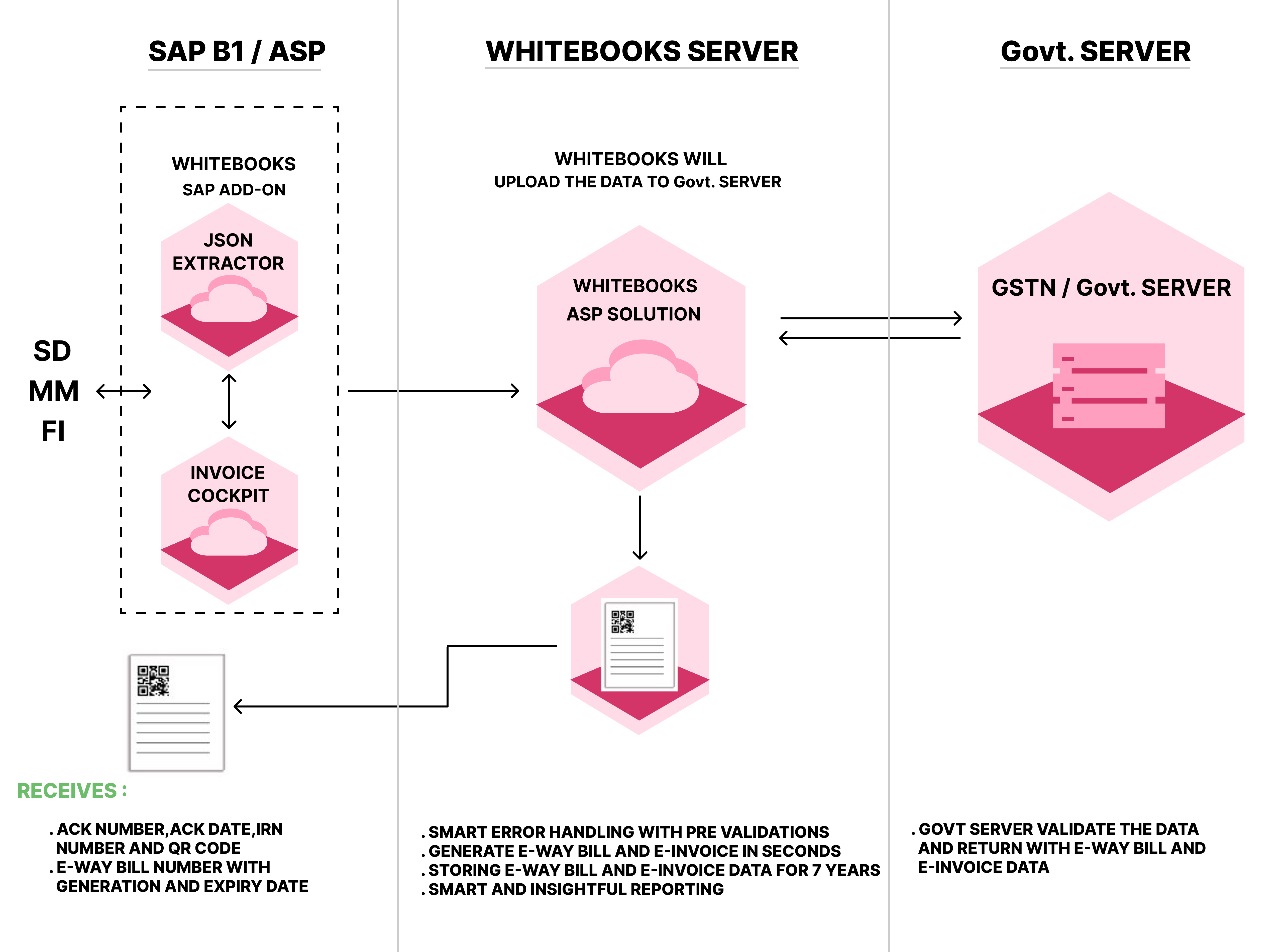 SAP add-on Connector for GST