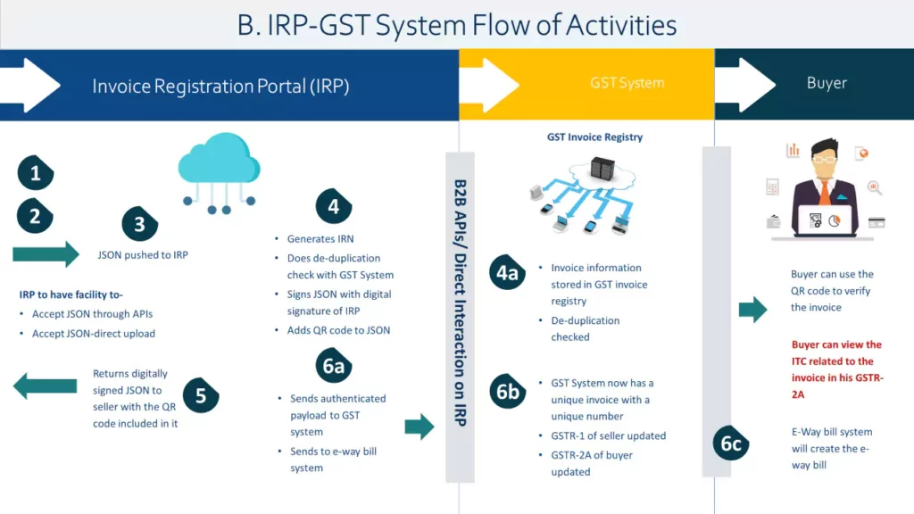 irp gst system flow of activities