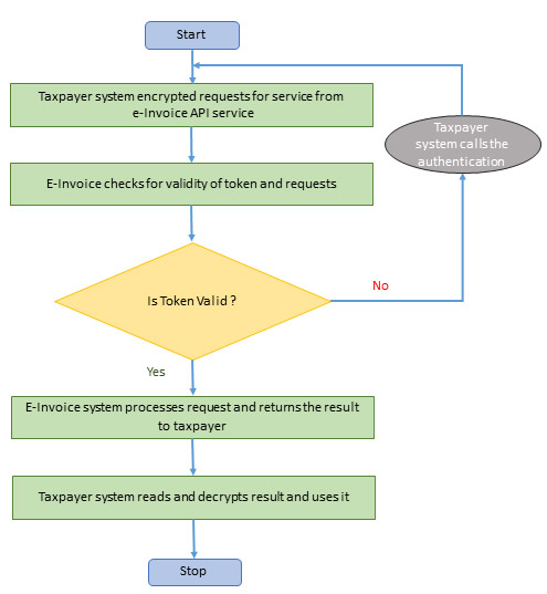 e - Invoice API Developer's Portal 3 process flow for other services