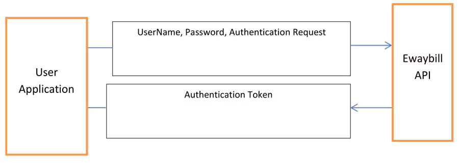 ewb authentication api